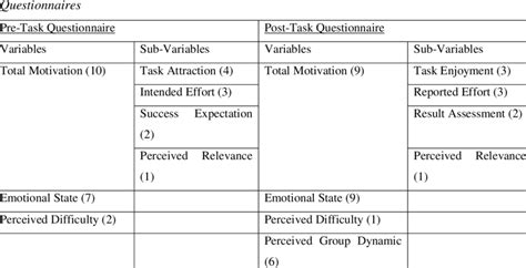 Socio Affective Variables Measured On The Pre Task And Post Task