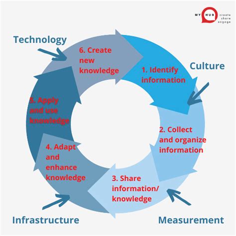 Knowledge Transfer Process In Six Simple Steps