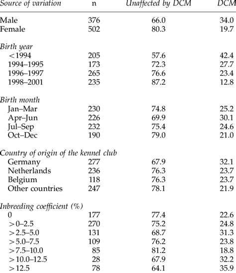 Distribution Of Irish Wolfhounds N ¼ 878 By Dilated Download Table