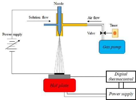 Schematic Representation Of The Electrospray Technique Setup With The