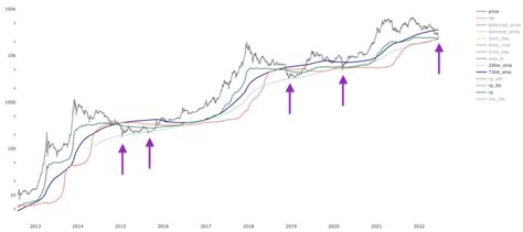 What Is The Bitcoin Halving Cycle Are We On The Right Track