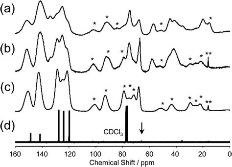 C Cp Mas Nmr Spectra Of Cop A Cop Rt B And Cop C C And