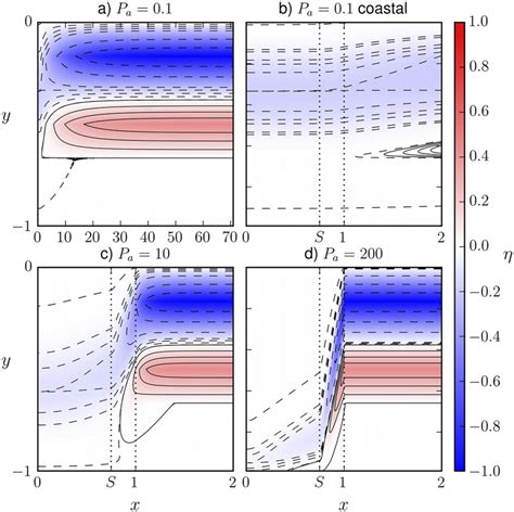 From Wise et al. (2018). Sea level contours (nondimensional; dashed ...