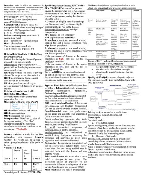 Cheat Sheet EPI EXAM Proportion Ratio In Which The Numerator Is