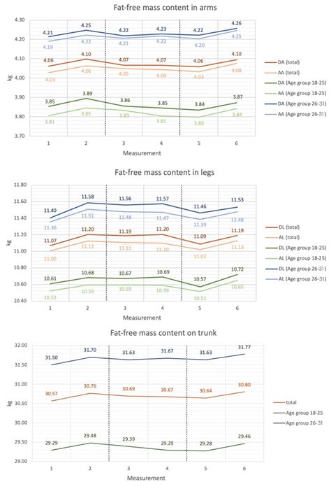 Changes in fat-free mass in body parts of football players in regards ...