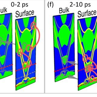 Color Online Ultrafast Dynamics Of Excited States Following Optical