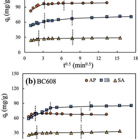 Intra Particle Diffusion Plots For Ap Ib And Sa Adsorption Onto Bc