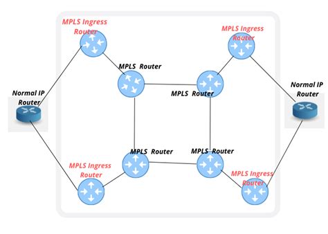 Mpls Protocol Tutorial With Examples Routing Headers Speed Etc