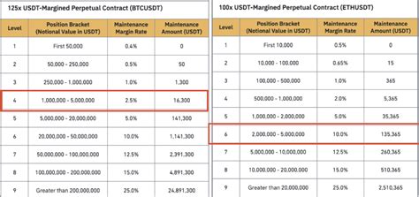 How To Calculate Liquidation Price Of Usd M Futures Contracts