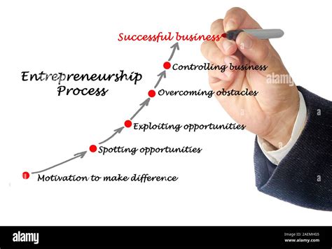 Diagram Of Entrepreneurship Process Stock Photo Alamy