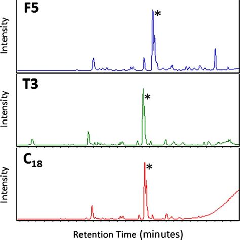 Total Ion Chromatogram Acquired From Urine Samples By Using F5 T3 And Download Scientific