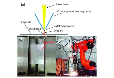 (A) Schematic of the welding process in this study, (B) welding ...