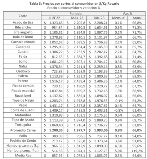 A pesar de la inflación los cortes de carne vacuna casi no aumentaron