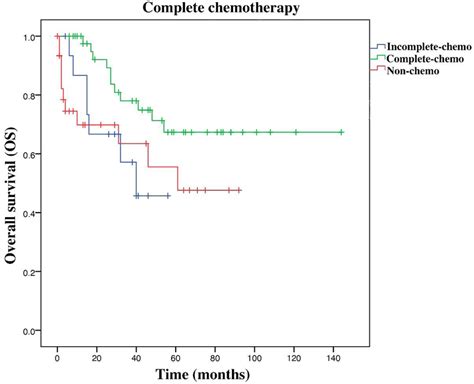 Overall survival of CC patients with chemotherapy indication. Complete ...