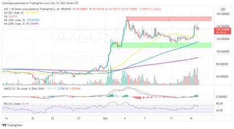 An Lisis De Precios De Ethereum Axie Infinity De Octubre De