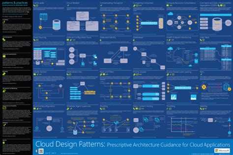 Cloud Design Patterns Infographic | Build5Nines