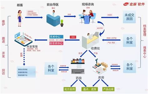 民营医院标准化建设之信息化目标体系篇 凤凰网