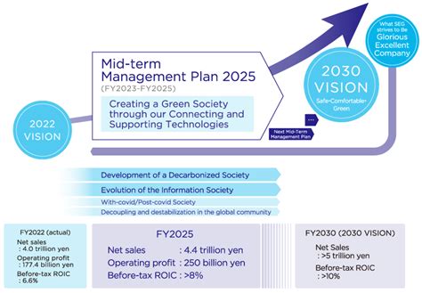 Mid Term Management Plan Sumitomo Electric