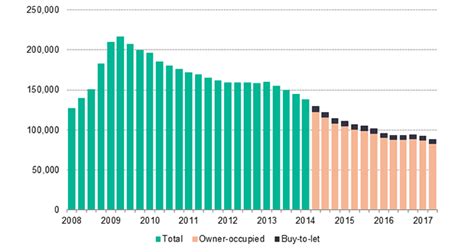 Arrears and possessions at record low – Mortgage Finance Gazette