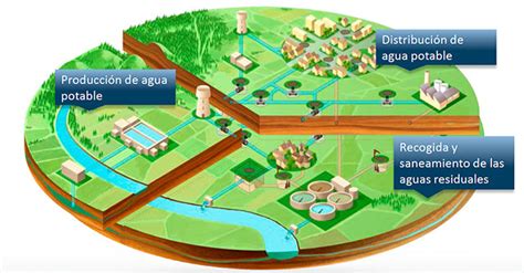 Gestión del abastecimiento urbano de agua potable Eadic