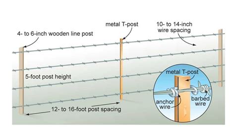 Livestock Fence Post Spacing - Livestock Info