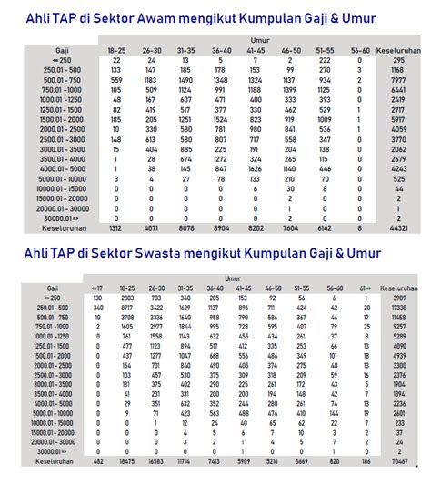 Salaries In Brunei Statistic From Tap Rbrunei