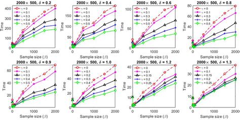 Sample Size β Vs Average Cpu Time Comparison Among Skm And Mskm