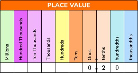 Place Value Chart Up To Ten Thousandths