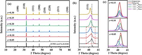 Room Temperature Xrd Patterns Of Bntxslbt Ceramics A Enlarged 111