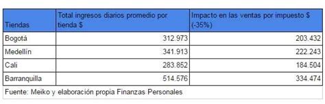 Como Afecta A Las Tiendas El Impuesto A Las Gaseosas Semana