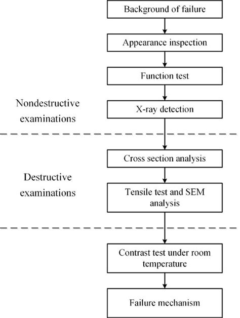 The Process Of Failure Analysis Download Scientific Diagram