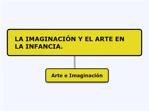 La imaginación y el arte en la infancia 1 Mind Map