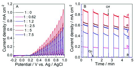 A Linear Sweep Voltammograms Lsv And B Time Course Of The