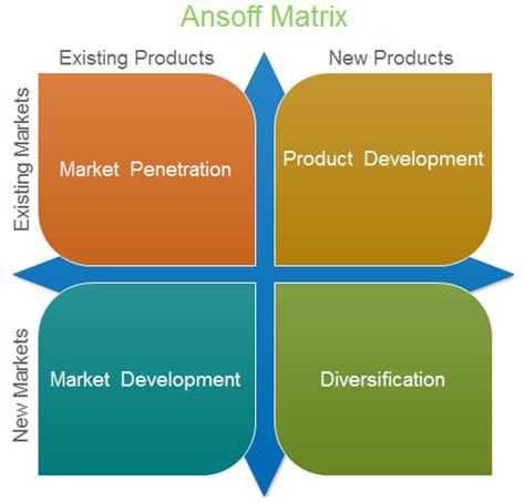 Ansoff Matrix Template and Professional Matrix Software