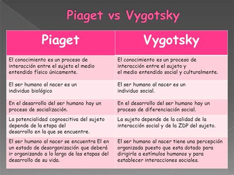 Cuadro Comparativo De Las Teor As De Piaget Y Vygotski Teorias Del 77616 Hot Sex Picture