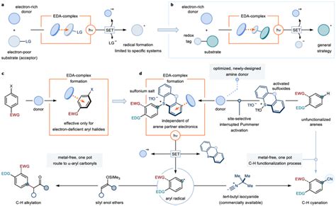 Photoactivation Of Eda Complexes Drives The Metal Free Radical C H Download Scientific