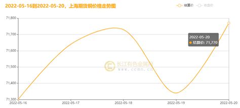 长江铜周评：沪铜反弹之路坎坷，本周铜价震荡起伏（第20周）手机新浪网