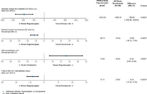 Unanchored Comparisons Between Pegcetacoplan And Ravulizumab LDH