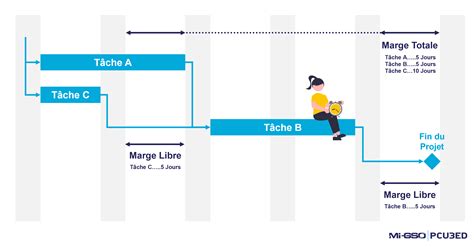 Gestion De Planning Les Bases De La Planification Projet Migso Pcubed