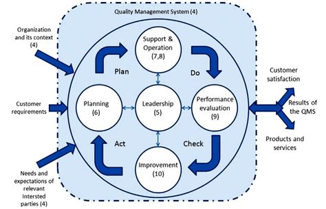 Structure Of Iso 9001 2015 In Pdca Cycle Iso 9001 2015 Quality