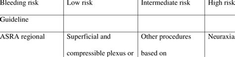 Regional anesthesia procedures and bleeding risk | Download Scientific ...