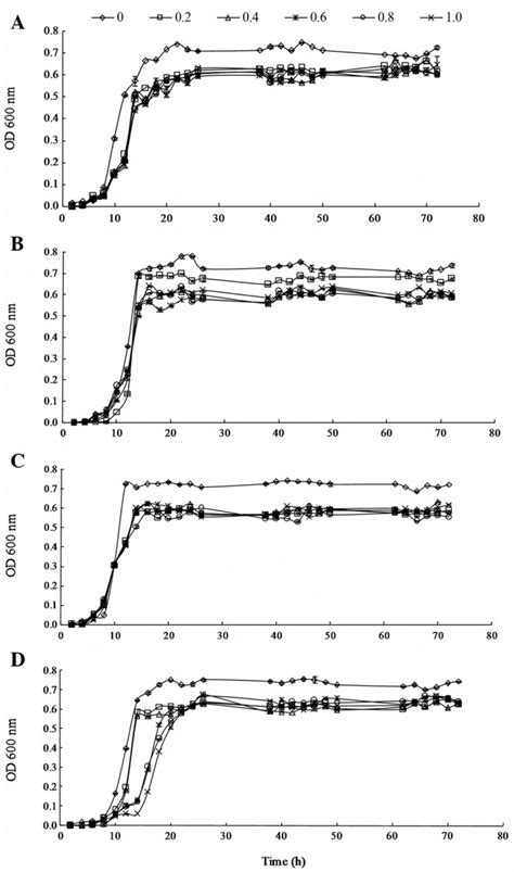 Growth Of Lactic Acid Bacteria In Mrs Medium With 02 10 μgml 3mi