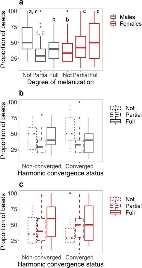 The Effect Of Sex And Harmonic Convergence On Melanization Ability The