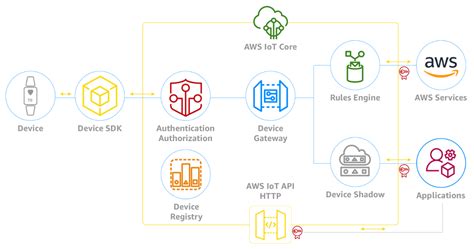 An Introduction To AWS IoT Core