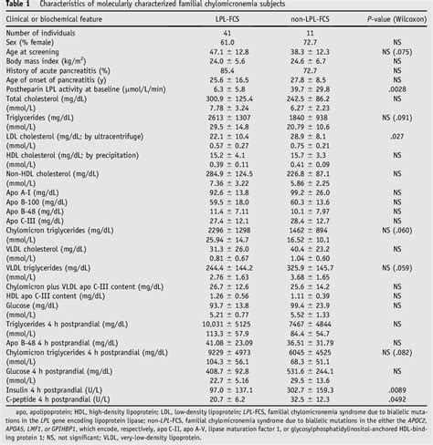 Table 1 From Clinical And Biochemical Features Of Different Molecular Etiologies Of Familial