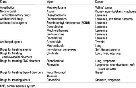 Nonhormonal drugs suspected of being human carcinogens. | Download Table