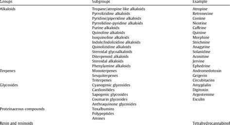 Main groups of plant toxins according to their chemical structures ...