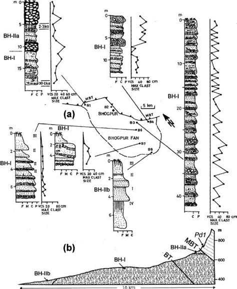 Schematic Diagrams Showing Tectonic Movements Geomorphic Evolution And