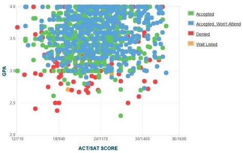 Uc Merced Gpa Sat And Act Scores For Admission