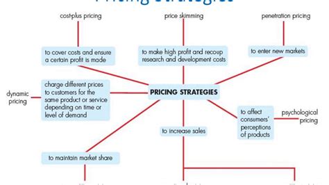 Igcse Business Studies Unit 13 Marketing Mix Price Youtube